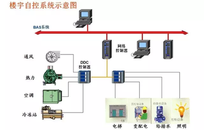 樓宇智能化，智能樓宇