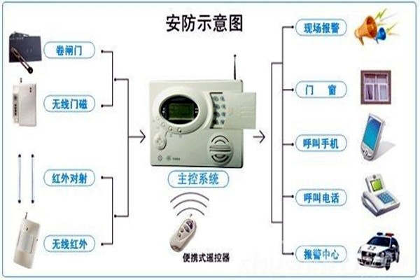 奧利給！樓宇控制需要安保系統！