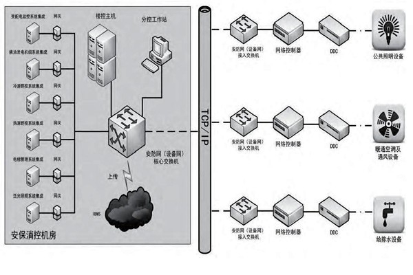 你是如何理解樓宇自控的？