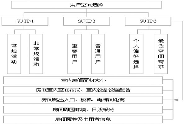 通過BIM和SUA實現(xiàn)樓宇自控的空間管理！