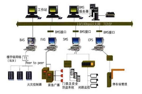 樓宇自控的集成性質體現在哪些方面？