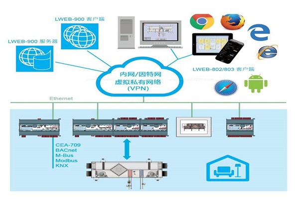 樓宇自控集中監(jiān)控情況的提升！