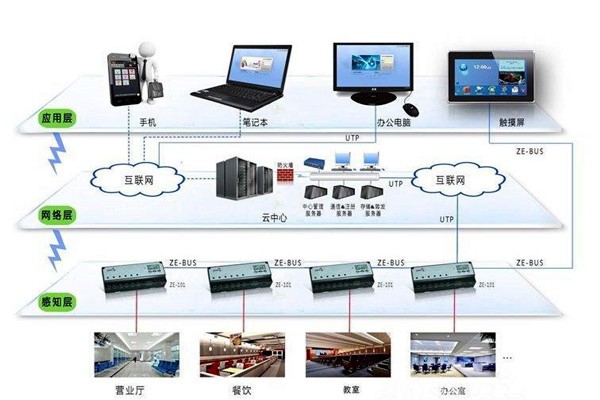 樓宇自動化系統的興起與發展！