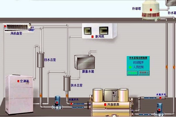 我國樓宇自動(dòng)化技術(shù)的歷史狀況如何？