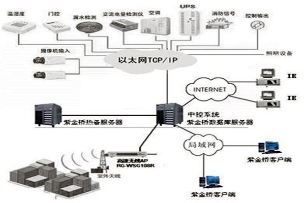 樓宇控制系統組態庫原理！
