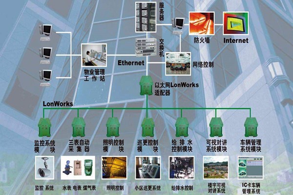 樓宇自動化系統的調試驗收流程！