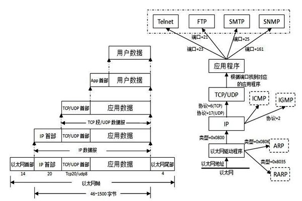 TCP/IP協(xié)議是樓宇自控系統(tǒng)集成的重要手段！