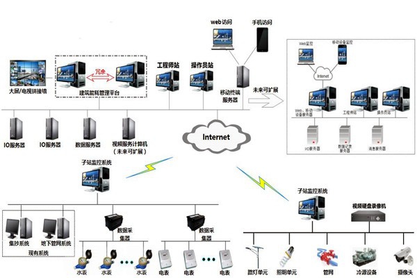 樓宇自控系統(tǒng)的特點(diǎn)和發(fā)展優(yōu)勢！