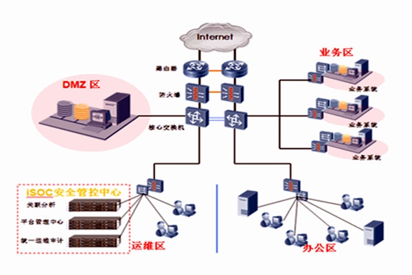 智能樓宇自控系統(tǒng)一體集成的分布化！