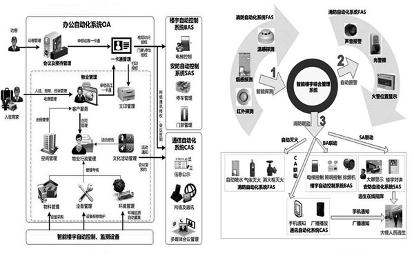 用戶需求分析階段樓宇自動(dòng)化系統(tǒng)的工程監(jiān)理！