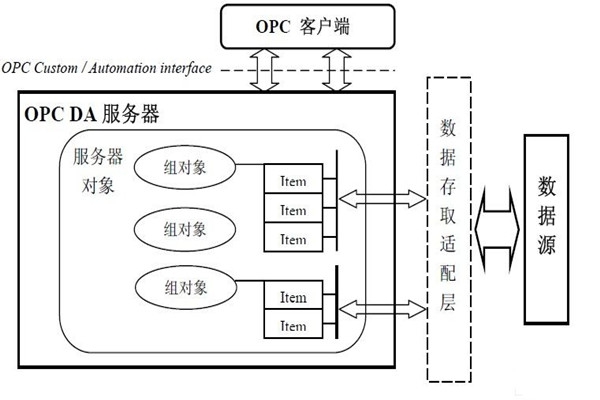 樓宇自動化系統為什么要用OPC技術？怎么用？