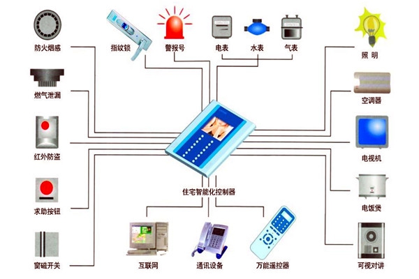 樓宇自動化技術(shù)在設備故障檢測方面的應用！