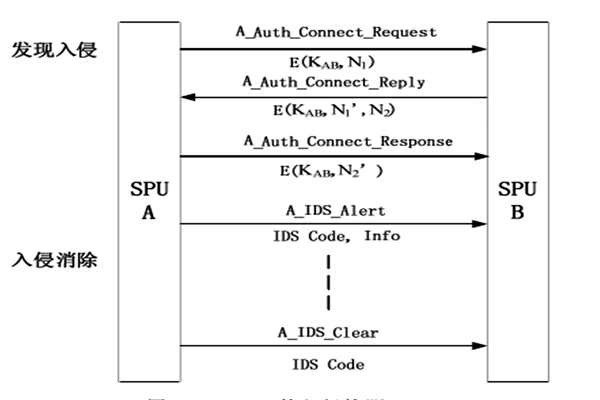 樓宇自動化入侵防御管理的部分內容！