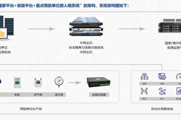 重點(diǎn)用能單位能耗在線(xiàn)監(jiān)測(cè)系統(tǒng)解決方案！