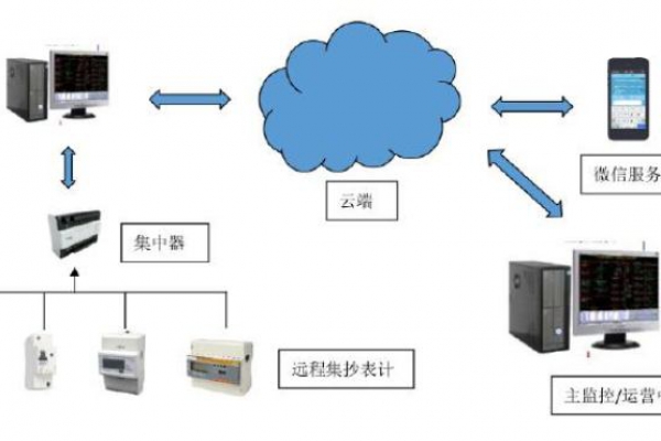 遠(yuǎn)程計(jì)量系統(tǒng)解決方案！