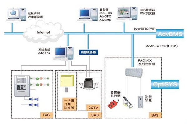 如何做好樓宇自動化系統的服務器管理工作？
