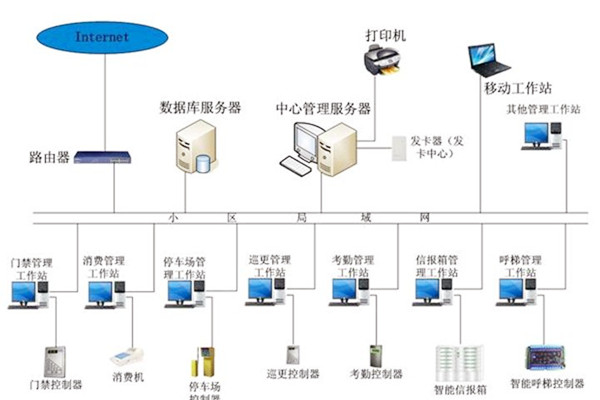 樓宇自動化系統應當具備哪些基本功能？