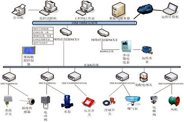 樓宇自控具有哪些節能效果？