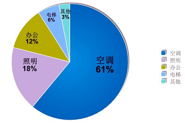 樓宇自動化系統的節能減排價值！