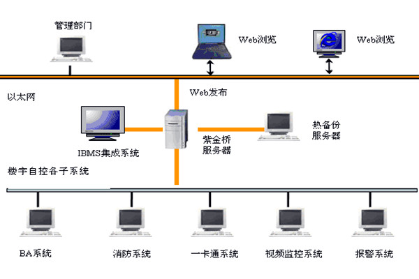  樓宇自控如何實現系統集成？