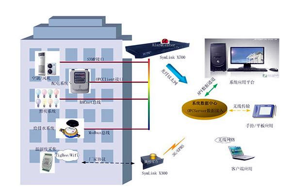 樓宇自控系統(tǒng)如何優(yōu)化利于節(jié)能？