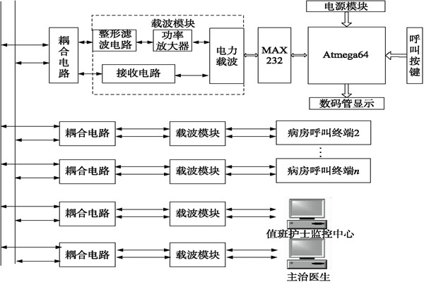 醫院呼叫系統總體方案及工作原理！