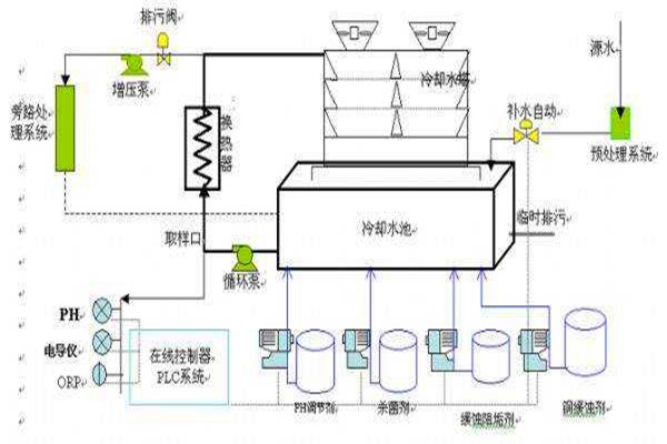 與樓宇自控系統有關聯的給排水工程！