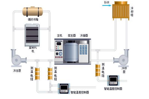 樓宇自控中排風機、新風、空調系統的節能控制！