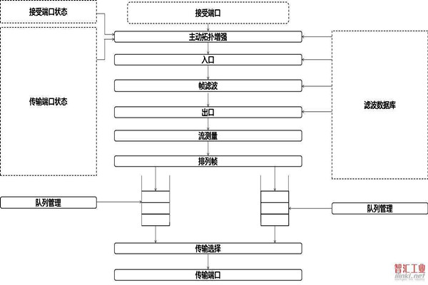 對于智能樓宇自控系統集成相關問題的解決措施！