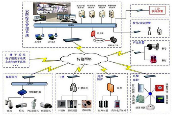 樓宇自控安防系統的7大層級結構！