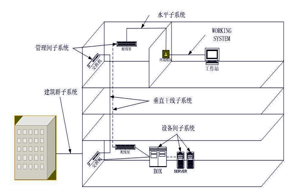 樓宇自動化綜合布線系統的管理！