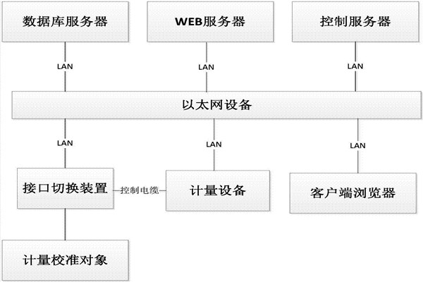 樓宇控制系統(tǒng)的B/S軟件框架！