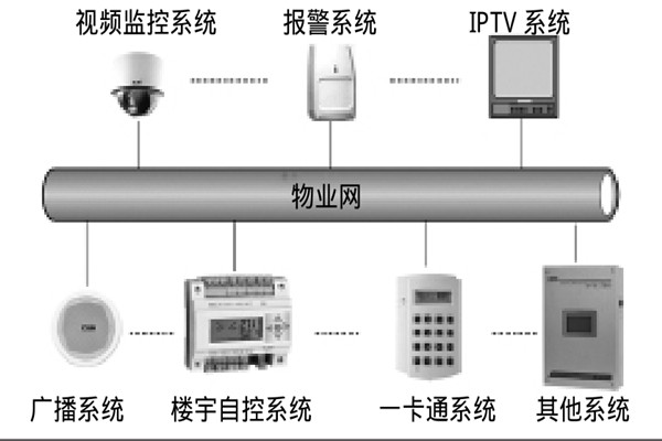 智能樓宇自控系統如何選擇系統總線？