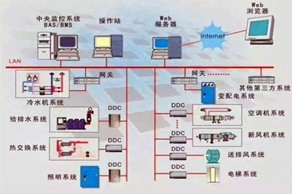 樓宇控制系統重要的四個子系統！
