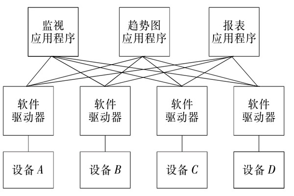 樓宇自控系統OPC的設備互聯原理！