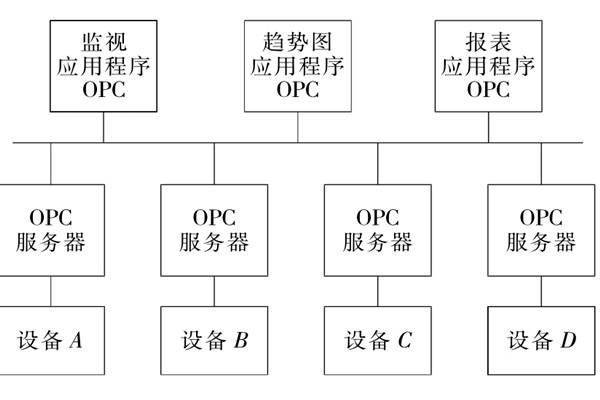 樓宇自控系統OPC的設備互聯原理！