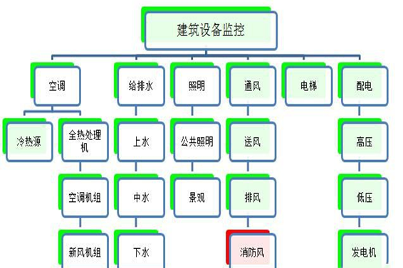 建筑設備監控系統解決方案！(圖1)