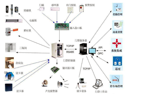 樓宇智能化系統對網絡通信技術的應用體現在哪些方面？