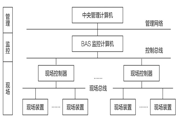 34層大廈樓宇自動化系統應用實例！(圖1)
